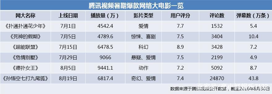 平稳入局，顺势而为丨网络电影平台考·腾讯视频