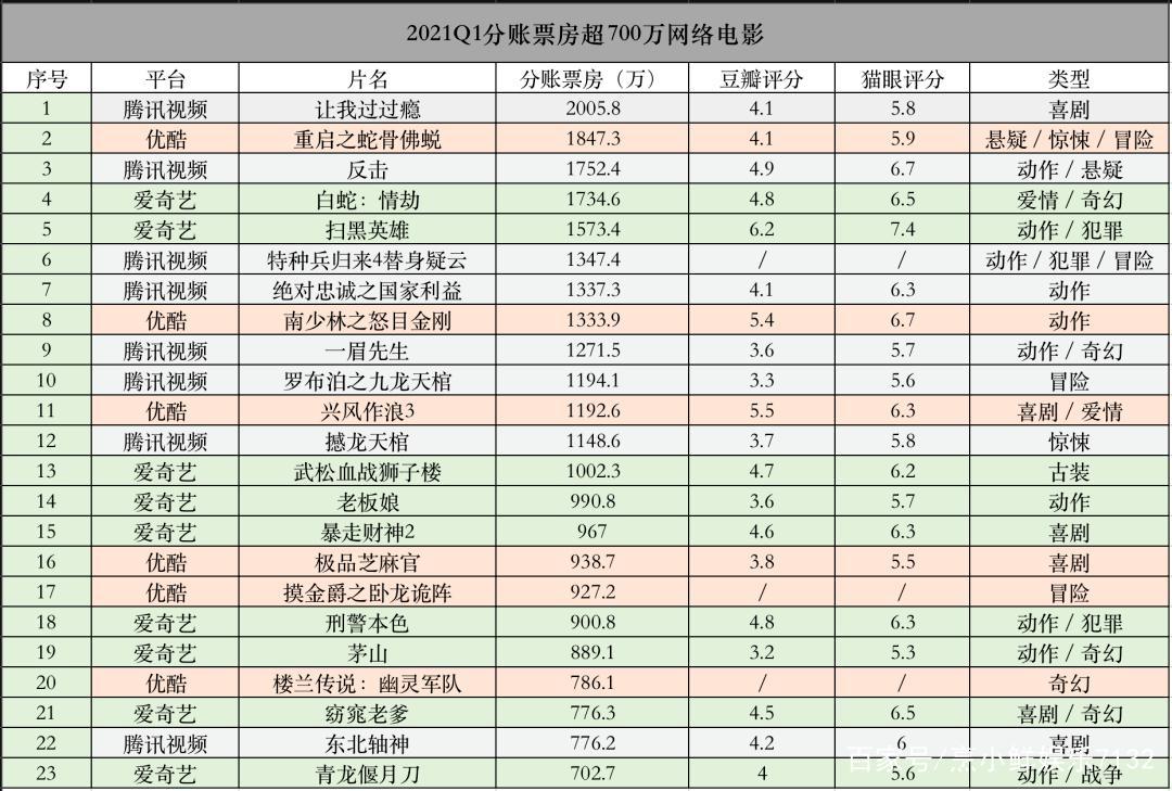 平稳入局，顺势而为丨网络电影平台考·腾讯视频