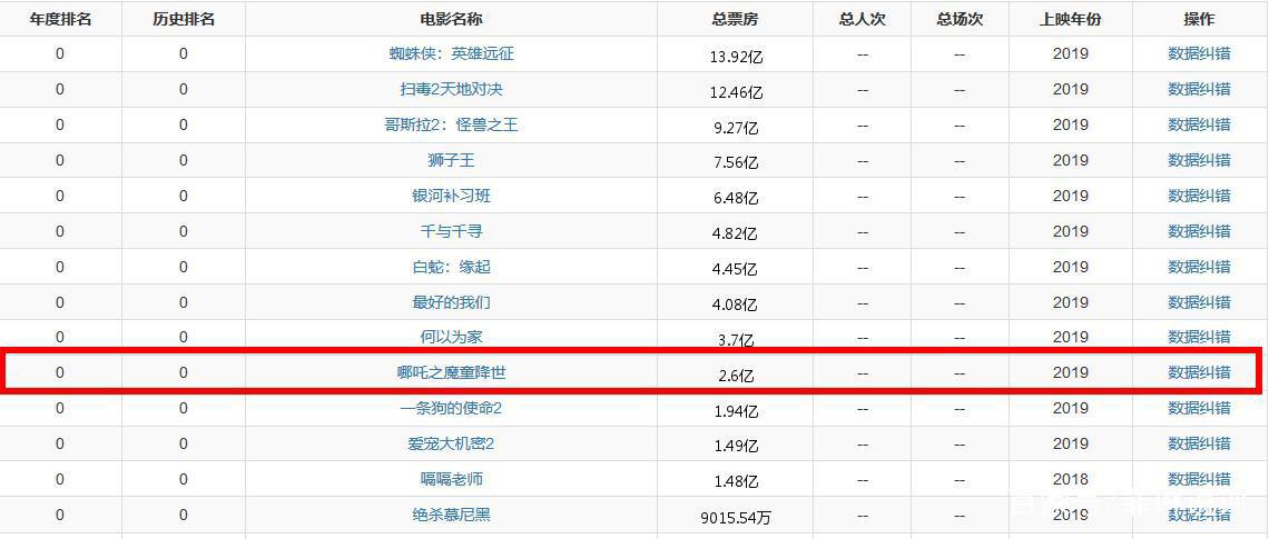 《哪吒之魔童降世》：颠覆后不一定缺少深度