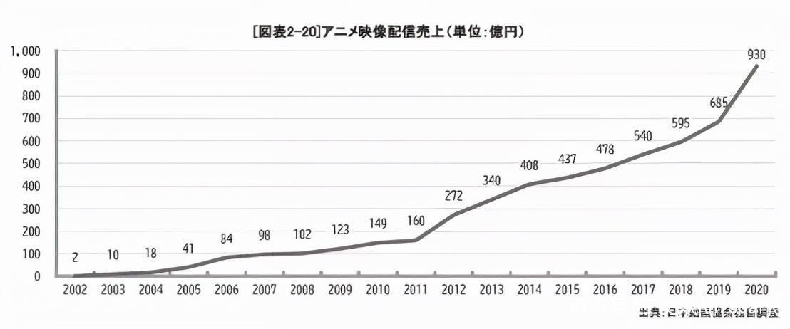 日本网络动画：本土平台不敌亚马逊和Netflix，动画公司收益减少