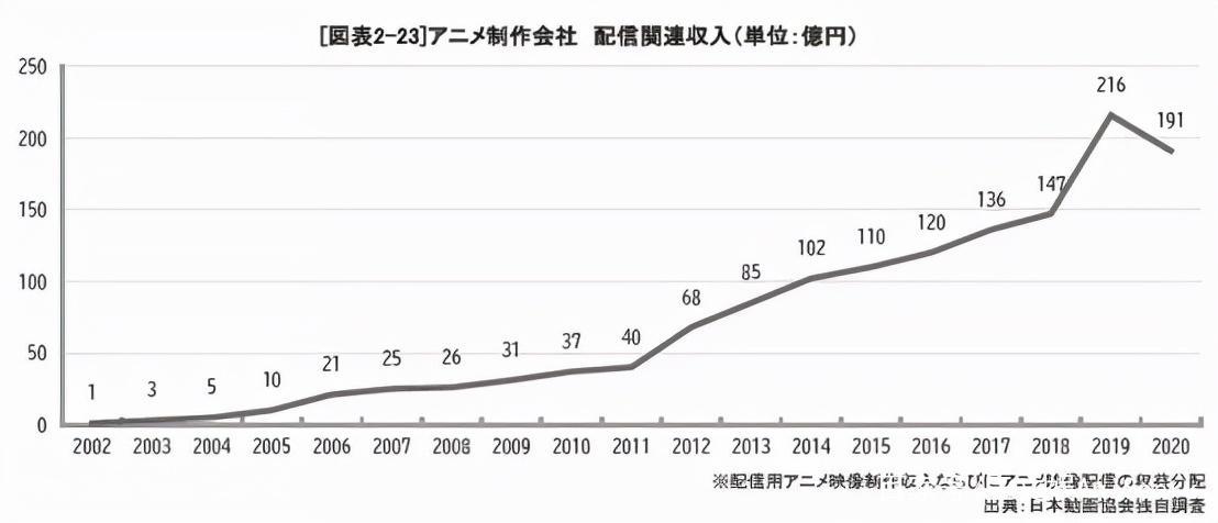 日本网络动画：本土平台不敌亚马逊和Netflix，动画公司收益减少