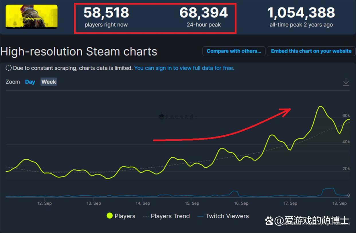 《赛博朋克：边缘行者》口碑不错，顺便拉升了游戏《2077》的人气