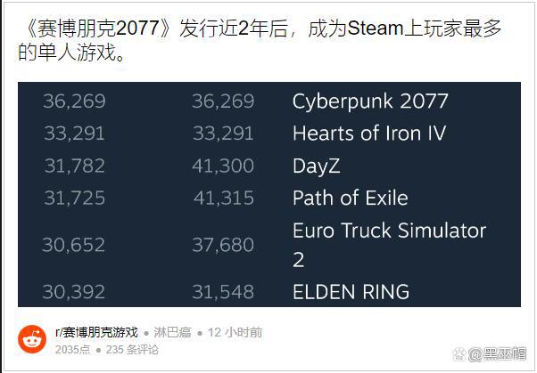 《赛博朋克2077》在发布2年后达到了令人惊讶的Steam里程碑
