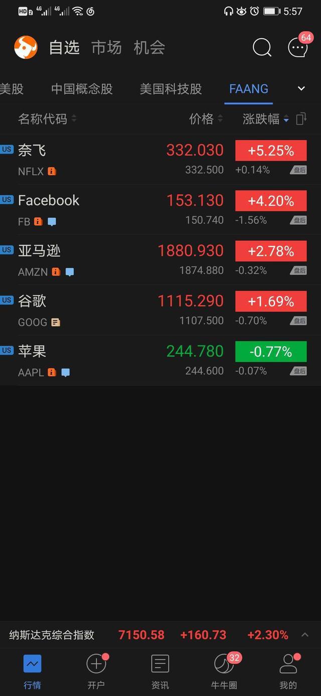 科技股收盘：Uber、Lyft暴涨特斯拉涨18.39%，微博唯品会百度大涨