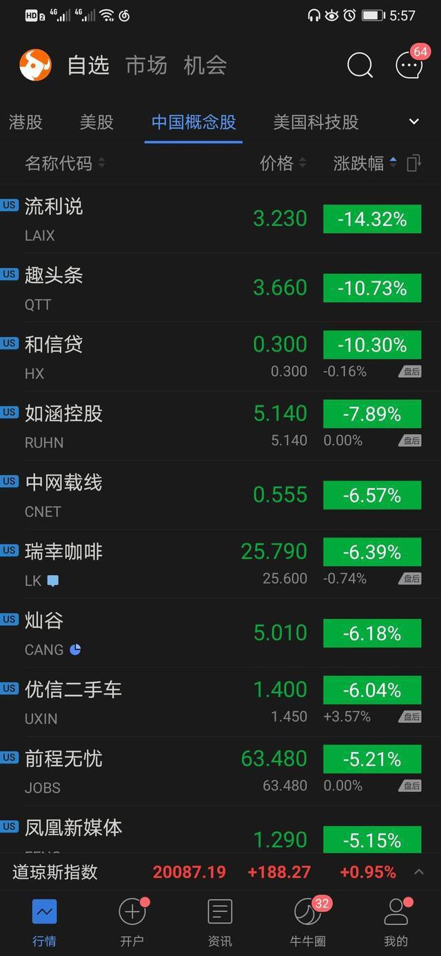 科技股收盘：Uber、Lyft暴涨特斯拉涨18.39%，微博唯品会百度大涨