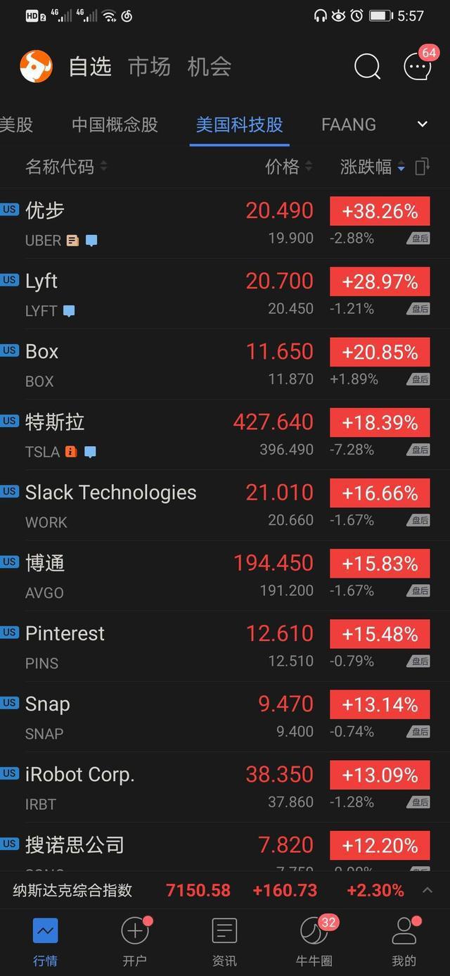 科技股收盘：Uber、Lyft暴涨特斯拉涨18.39%，微博唯品会百度大涨