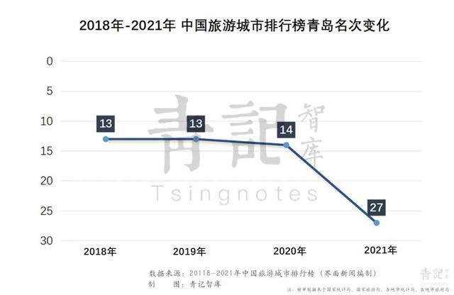 青岛旅游如何走出“捧着金碗要饭”尴尬？