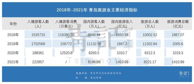 青岛旅游如何走出“捧着金碗要饭”尴尬？
