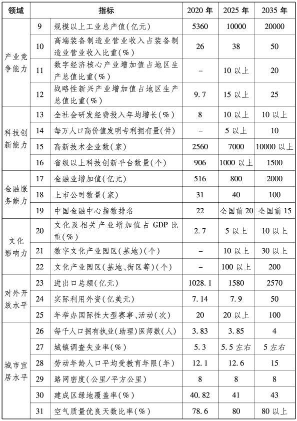 重磅！沈阳建设国家中心城市行动纲要发布！