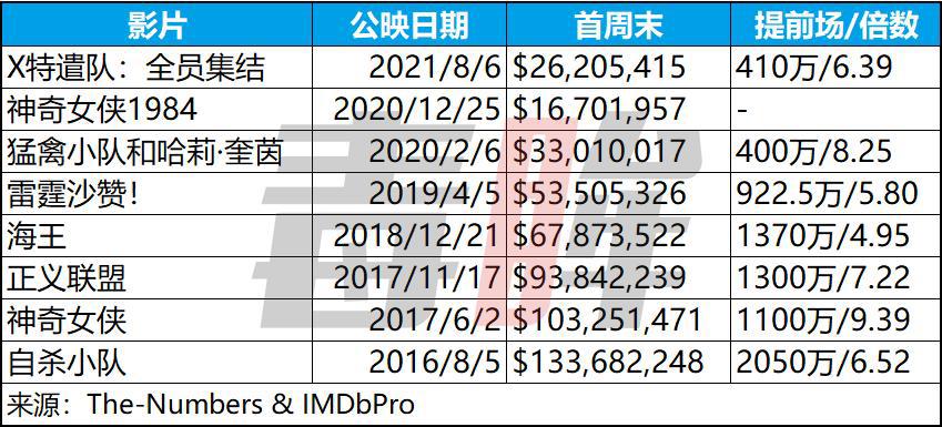 《X特遣队》叫好不叫座，“粉丝向”难撑DC宇宙