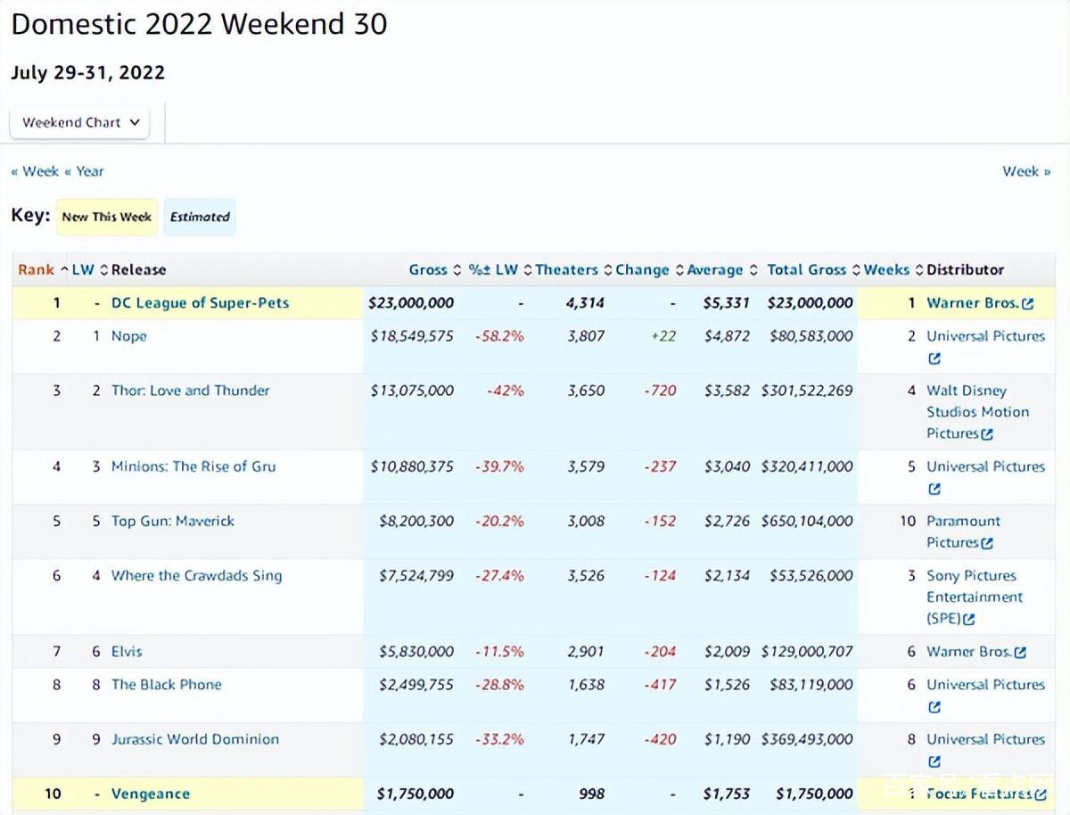 《DC萌宠特遣队》北美票房夺冠《壮志凌云2》全球破13亿美元