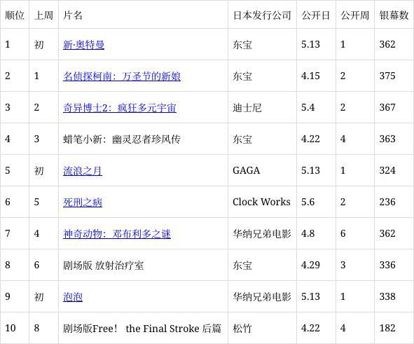 日本票房：《新奥特曼》初登场夺冠