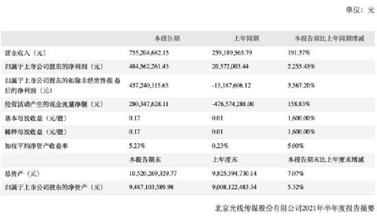 光线传媒火了：业绩激增22倍多转型玩动漫了