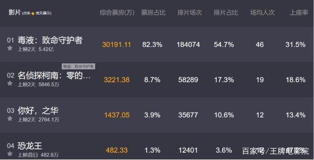 首日票房仅482万，又一部国产片在《毒液》面前败的有点惨