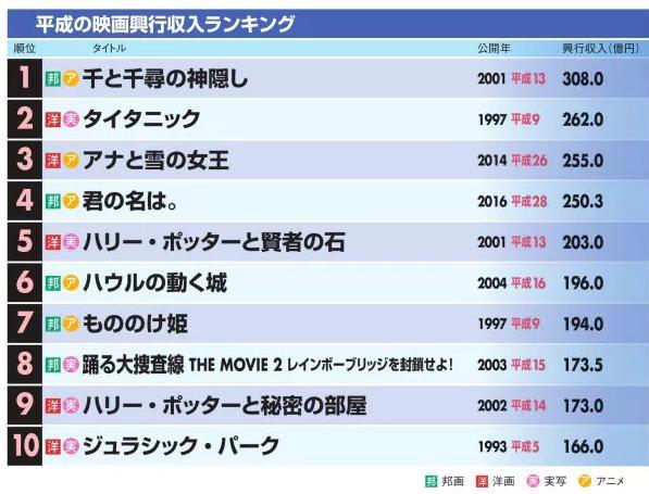 日本“平成年代”票房榜：《你的名字》第四，宫崎骏300 亿夺第一