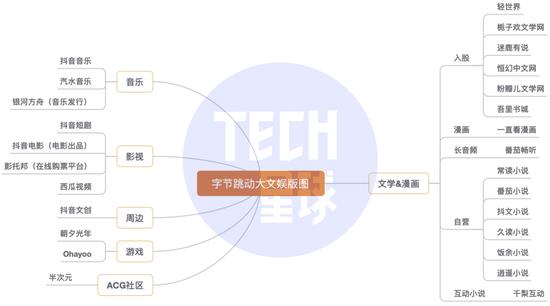 字节大文娱新动作：收购“影托邦”和“一直看漫画”