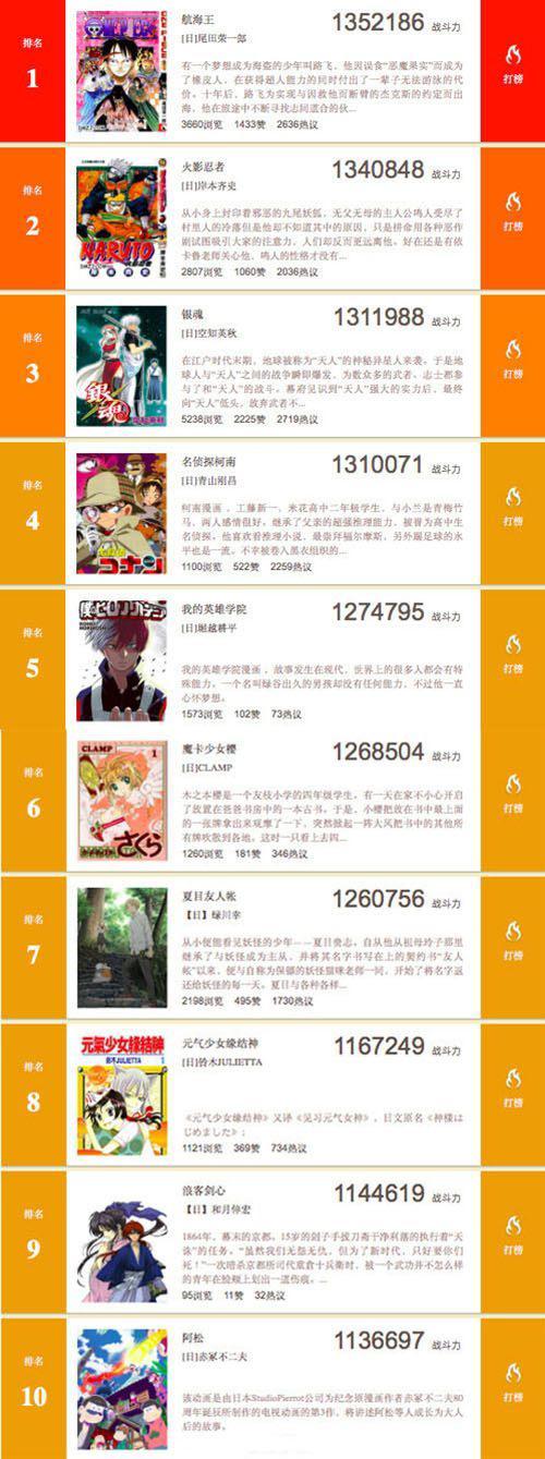 海内外动漫榜：《海贼王》第一，《狐妖》第三！谁是你心中第一？