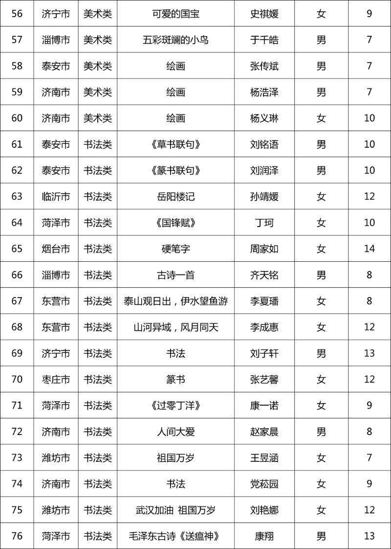 第十一届“新华保险杯”山东少儿书画大赛开奖啦！
