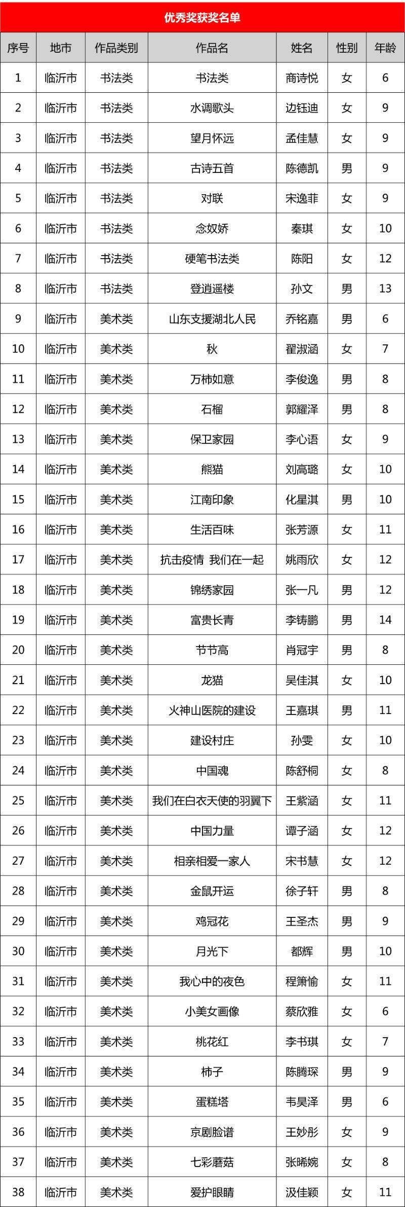 第十一届“新华保险杯”山东少儿书画大赛开奖啦！