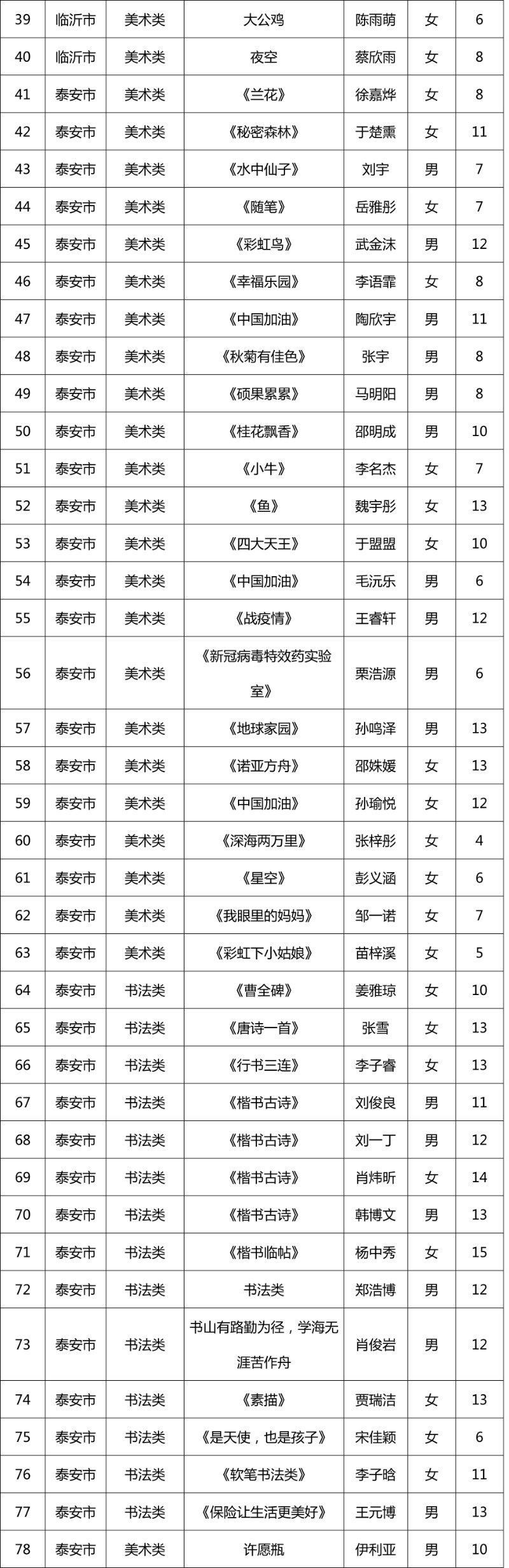第十一届“新华保险杯”山东少儿书画大赛开奖啦！