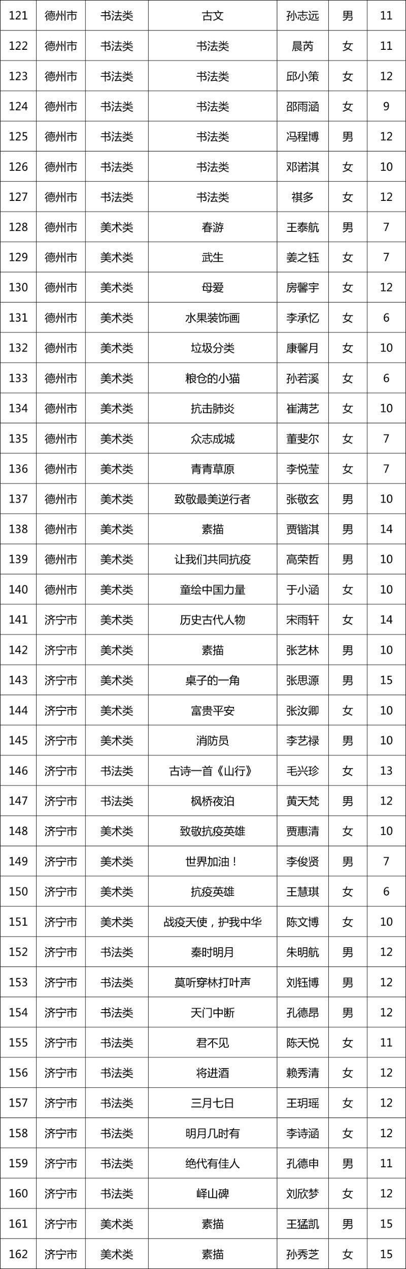 第十一届“新华保险杯”山东少儿书画大赛开奖啦！