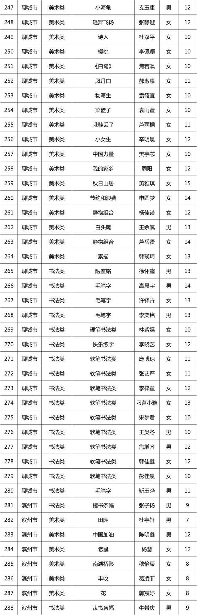 第十一届“新华保险杯”山东少儿书画大赛开奖啦！