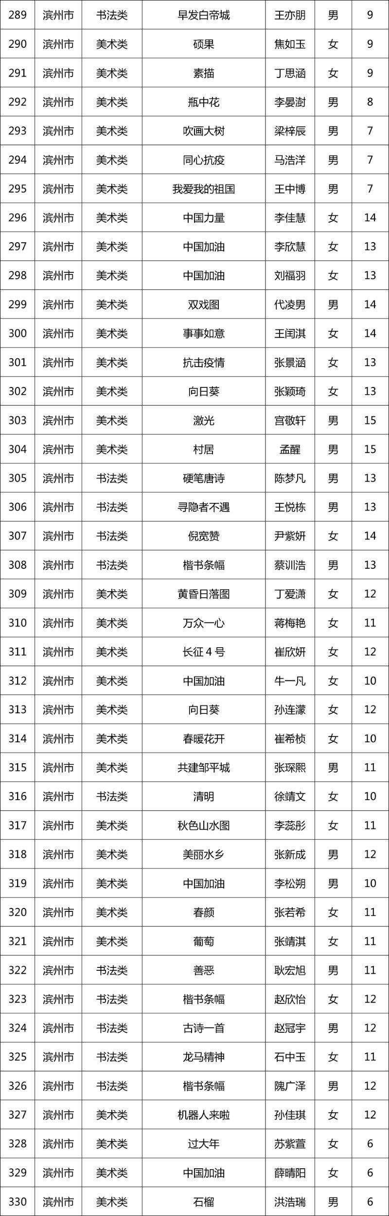 第十一届“新华保险杯”山东少儿书画大赛开奖啦！