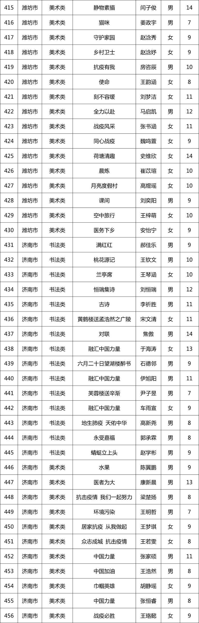 第十一届“新华保险杯”山东少儿书画大赛开奖啦！