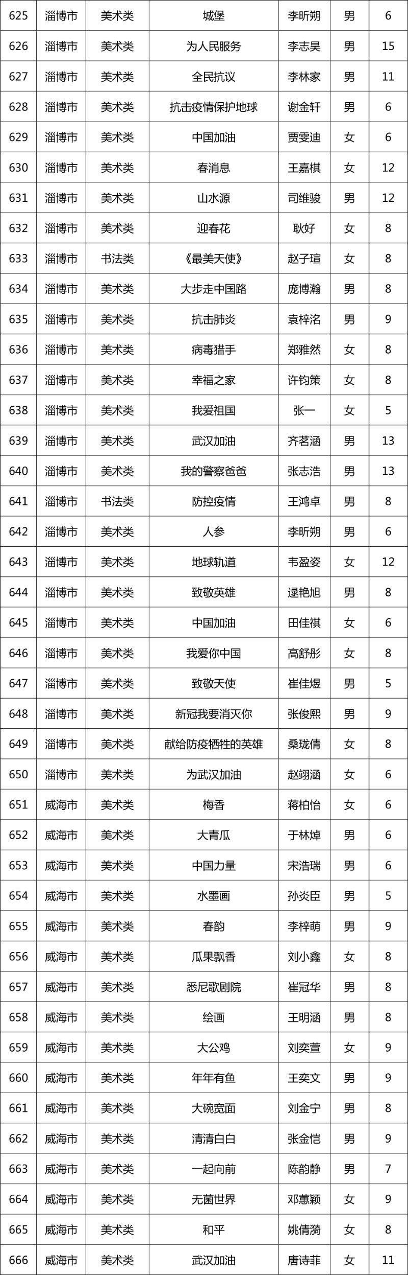 第十一届“新华保险杯”山东少儿书画大赛开奖啦！