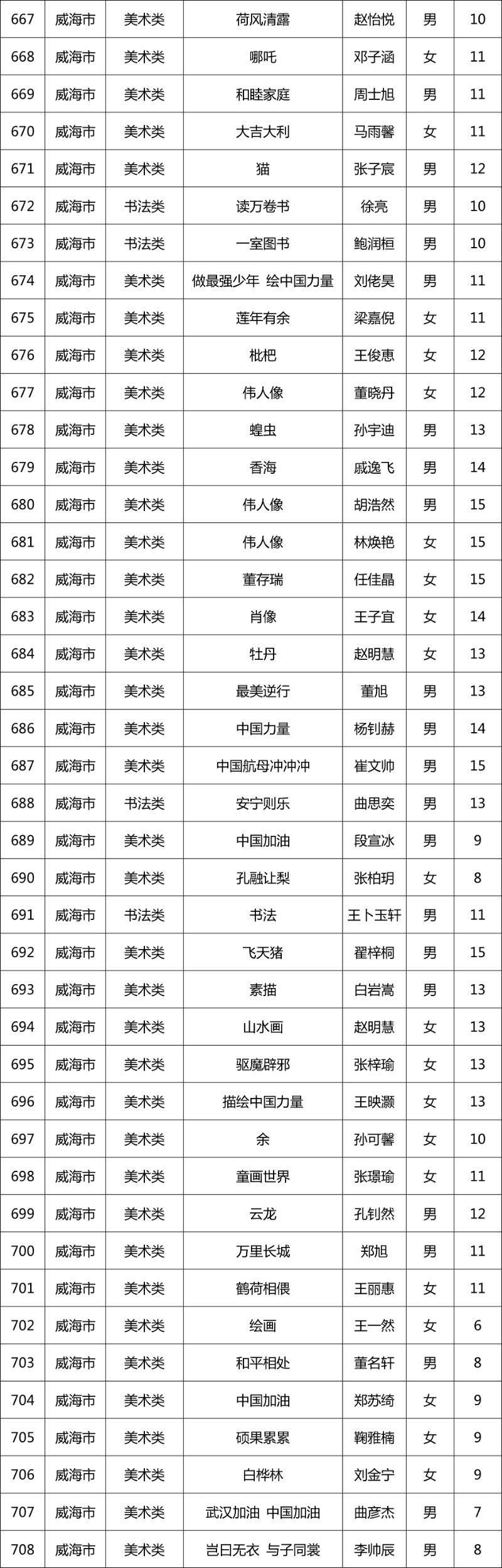 第十一届“新华保险杯”山东少儿书画大赛开奖啦！