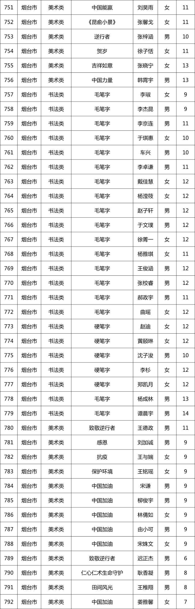 第十一届“新华保险杯”山东少儿书画大赛开奖啦！