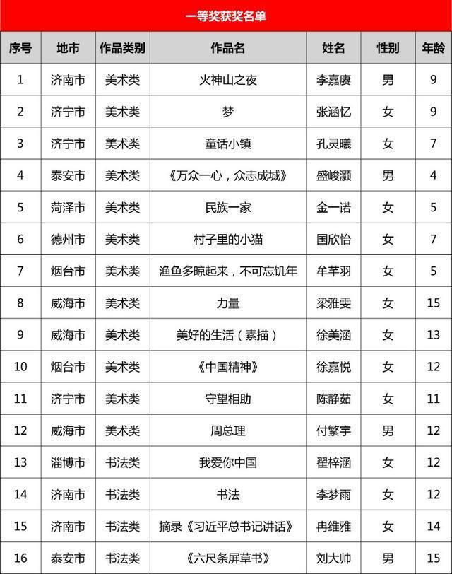 第十一届“新华保险杯”山东少儿书画大赛开奖啦