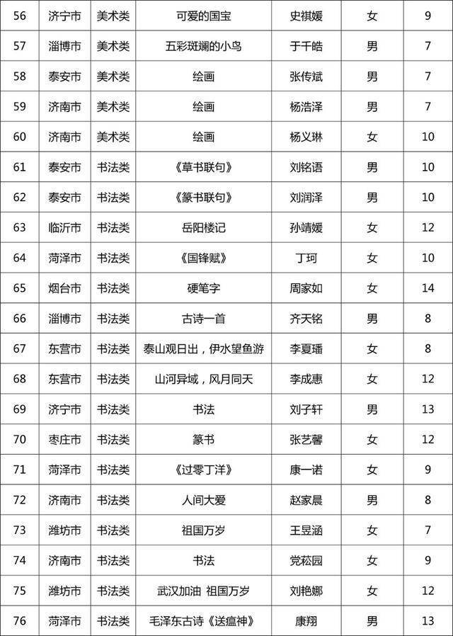 第十一届“新华保险杯”山东少儿书画大赛开奖啦