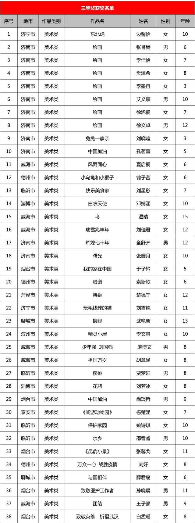 第十一届“新华保险杯”山东少儿书画大赛开奖啦