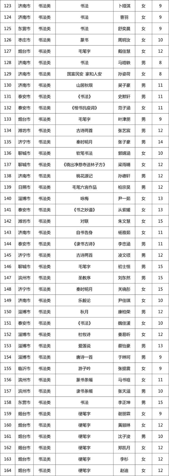 第十一届“新华保险杯”山东少儿书画大赛开奖啦