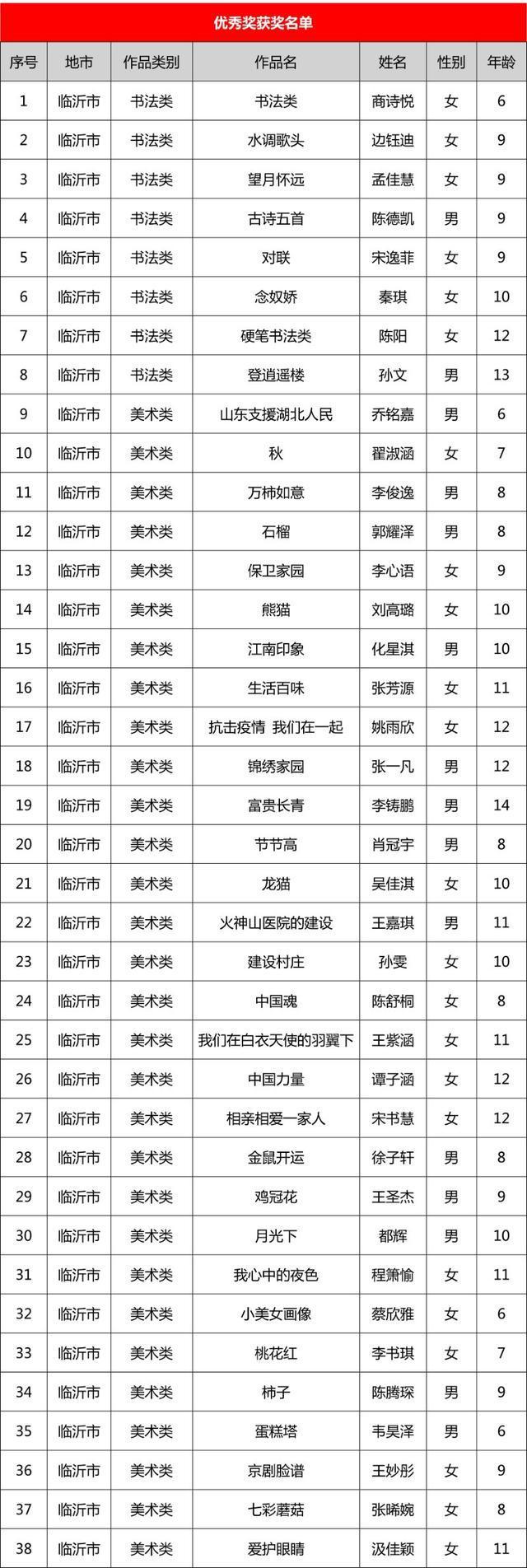 第十一届“新华保险杯”山东少儿书画大赛开奖啦