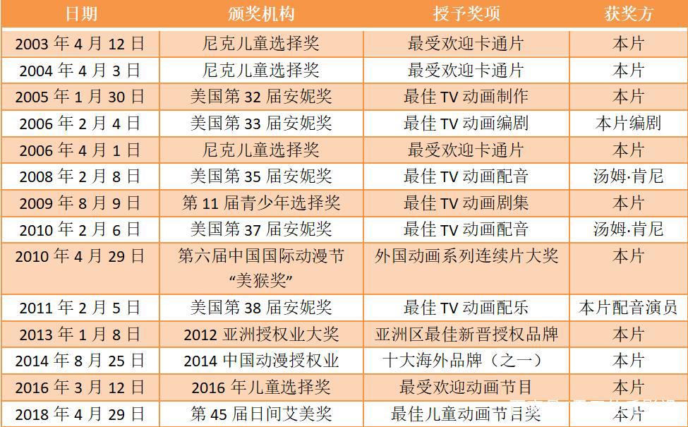 没想到《海绵宝宝》有这么多集，我一直以为它是个“宝宝”