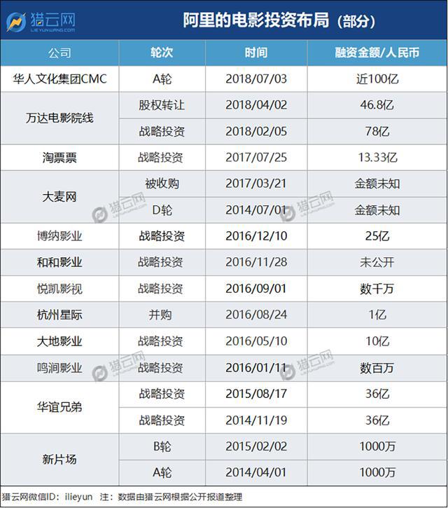 三大寡头瓜分电影产业