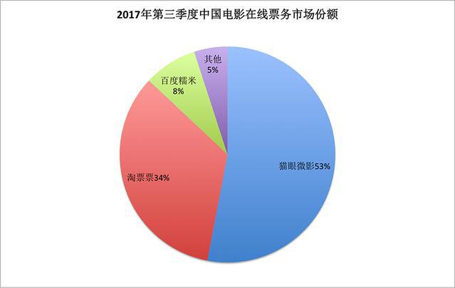 三大寡头瓜分电影产业