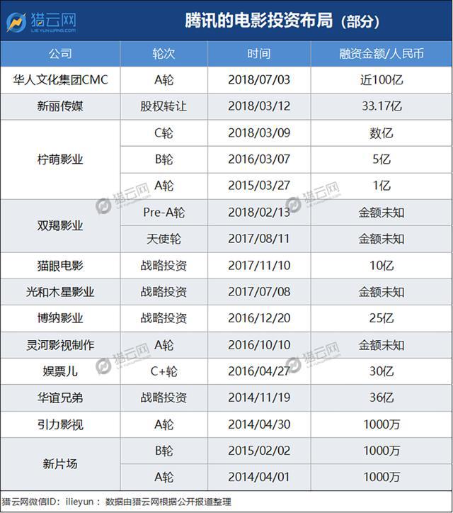 三大寡头瓜分电影产业