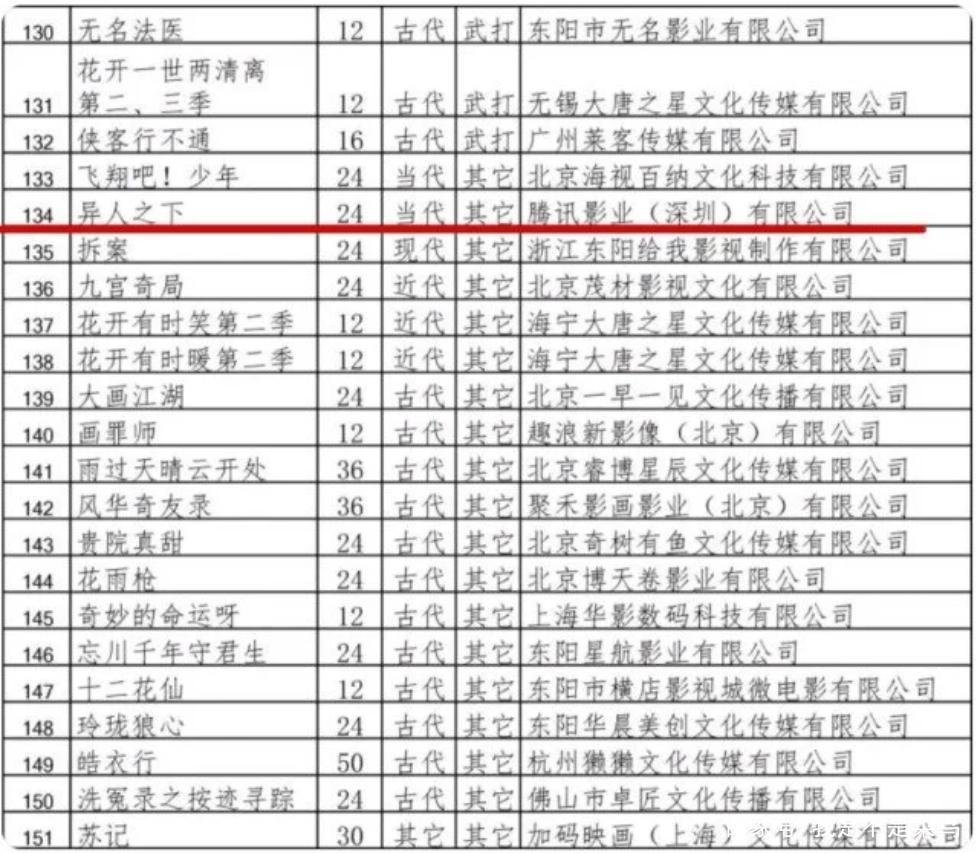 网传《一人之下》真人版网剧即将开拍，还要全球海选演员？造谣！