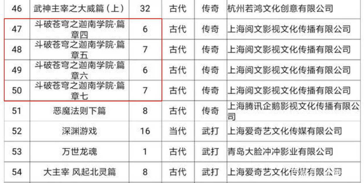 斗破苍穹完成备案，年番即将面世，吞噬星空复播有望，你们期待吗