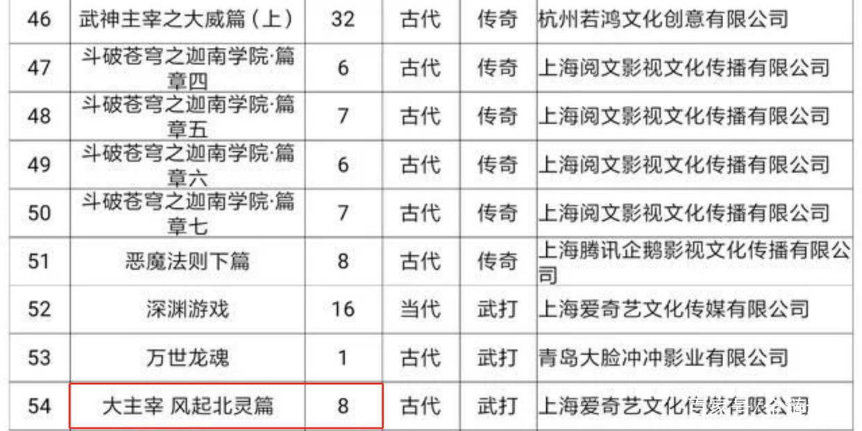 斗破苍穹完成备案，年番即将面世，吞噬星空复播有望，你们期待吗