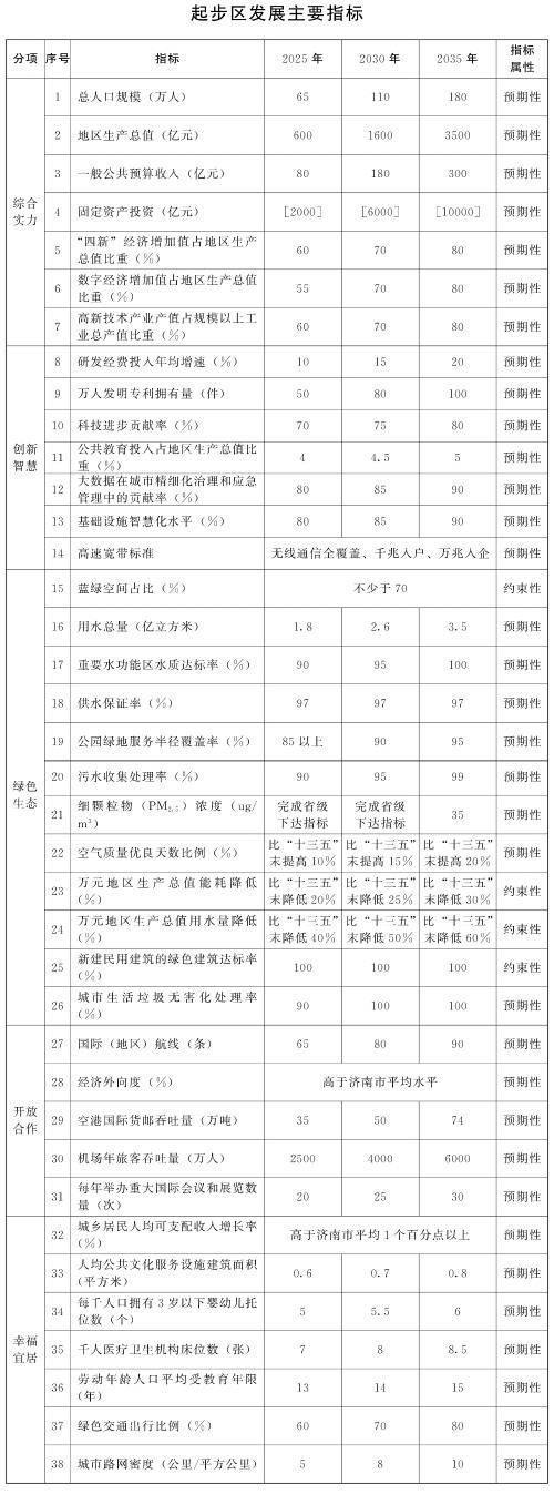 济南新旧动能转换起步区15年发展规划出炉