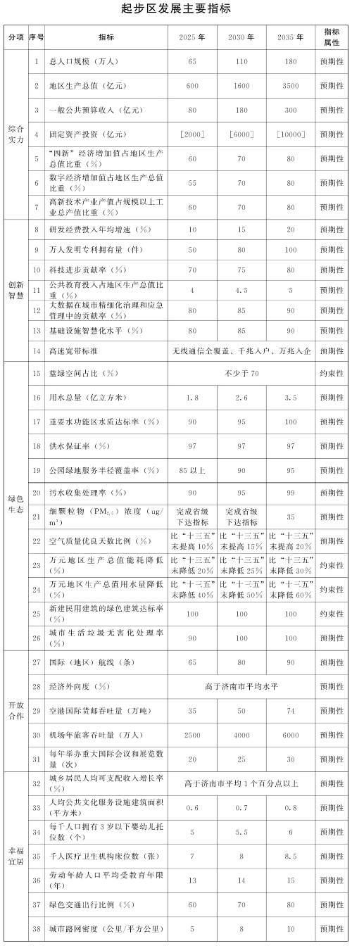 山东印发《济南新旧动能转换起步区发展规划（2021—2035年）》