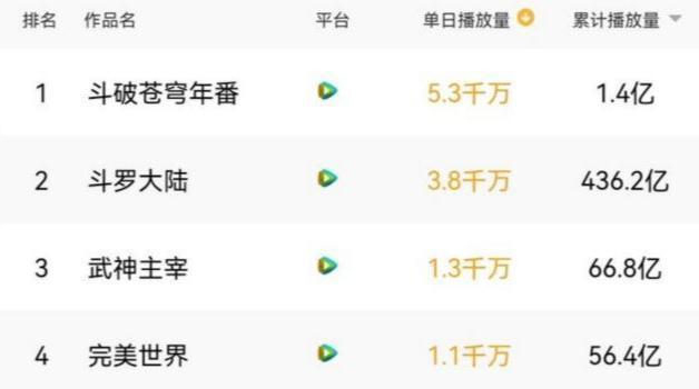 《斗破苍穹》年番开播，首播日的播放量超过斗罗，依然前路漫漫