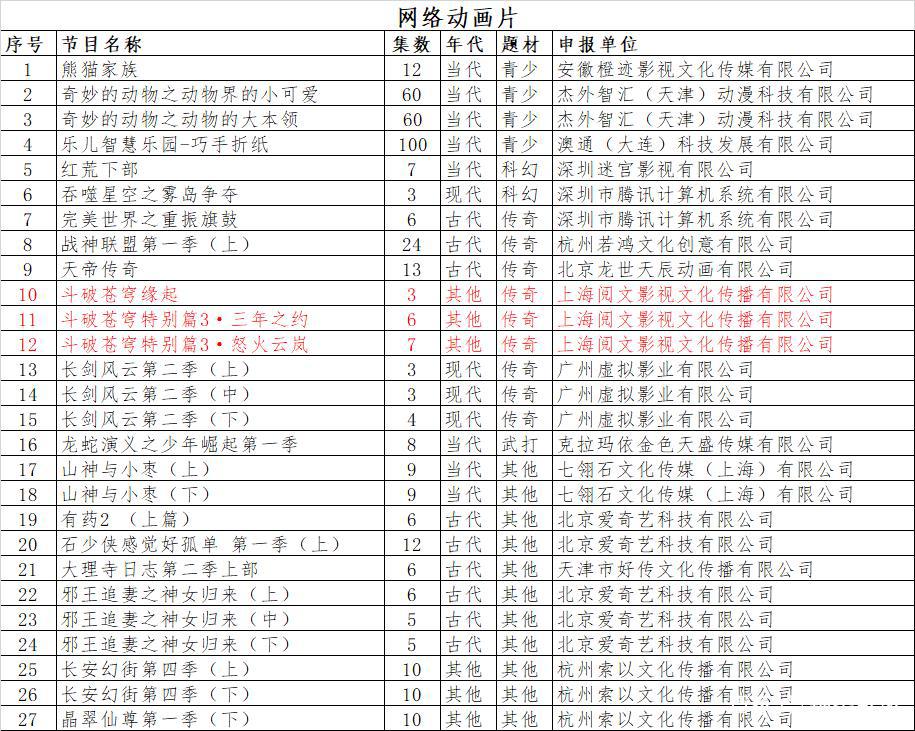 《斗破苍穹》下一季推出年番，担心的终于要发生了