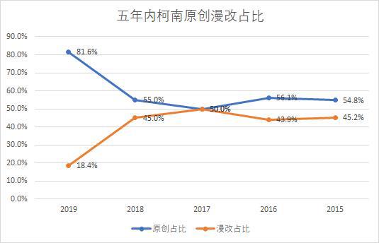 柯南TV动画年度报告：总结2019，展望2020