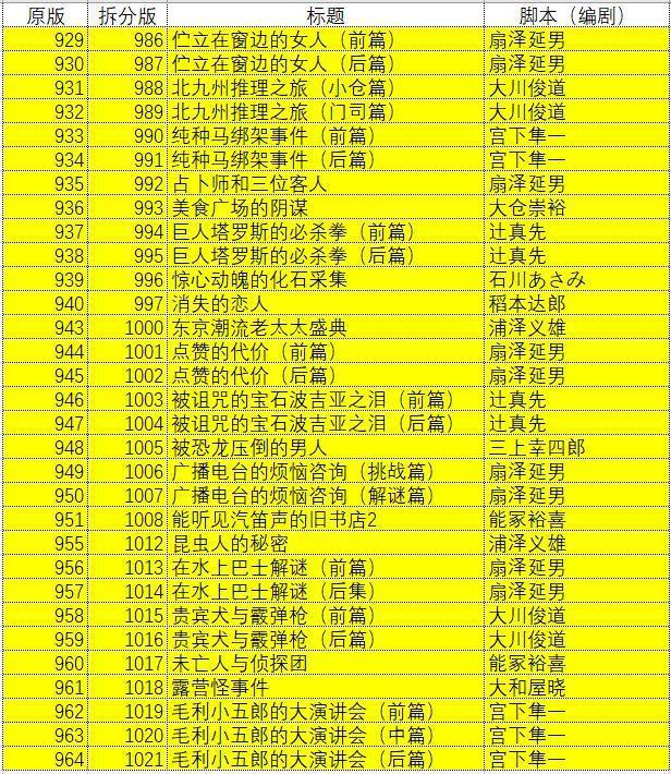 柯南TV动画年度报告：总结2019，展望2020