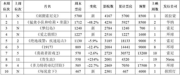 “刺猬索尼克”破游戏改编题材开画纪录